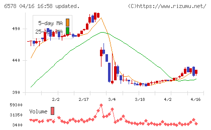 コレックホールディングスチャート