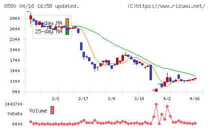 ライトアップチャート