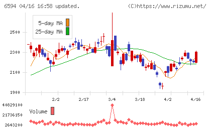 ニデックチャート