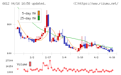 バルミューダチャート