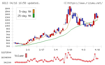 ＱＤレーザチャート