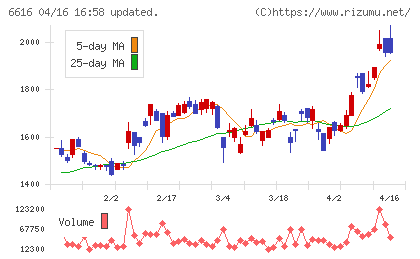 トレックス・セミコンダクターチャート