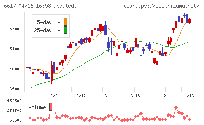東光高岳チャート