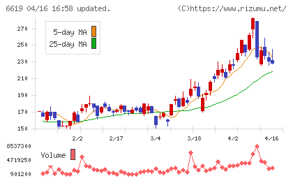 ダブル・スコープチャート