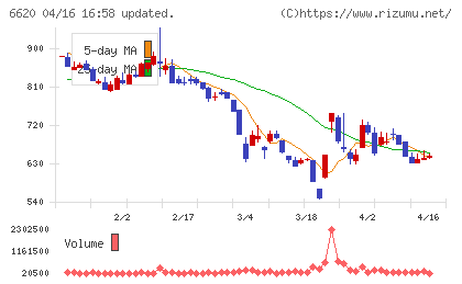 宮越ホールディングスチャート