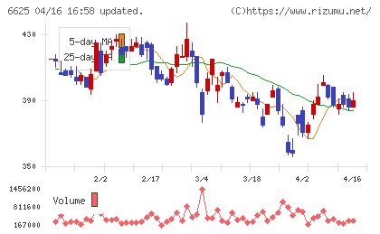 ＪＡＬＣＯホールディングスチャート
