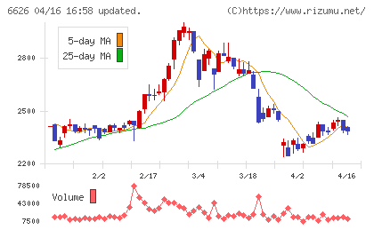 ＳＥＭＩＴＥＣチャート