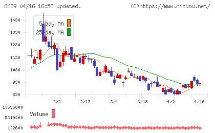 テクノホライゾンチャート