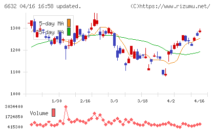 ＪＶＣケンウッドチャート