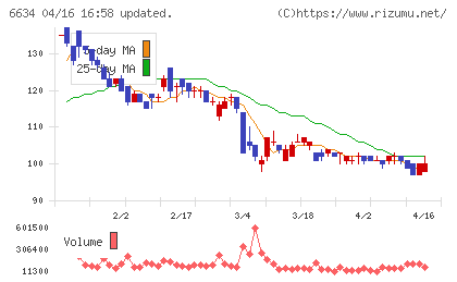 ＪＮグループチャート