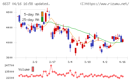 寺崎電気産業チャート