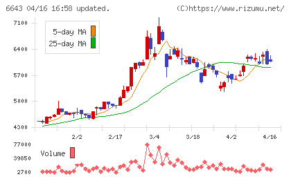戸上電機製作所チャート