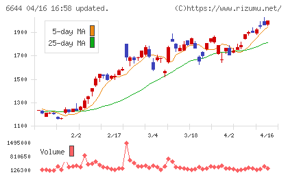 大崎電気工業チャート