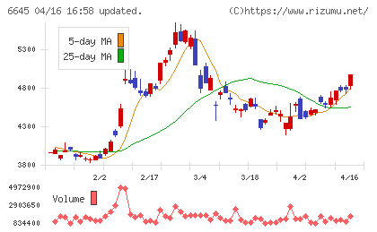 オムロンチャート