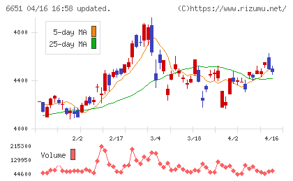 日東工業チャート