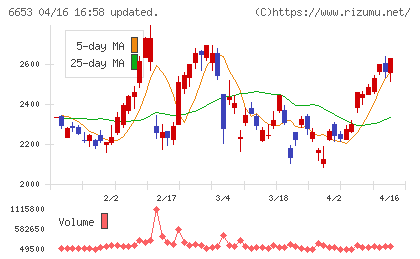 正興電機製作所チャート