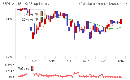 不二電機工業チャート