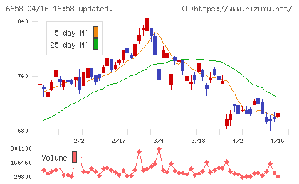 シライ電子工業チャート