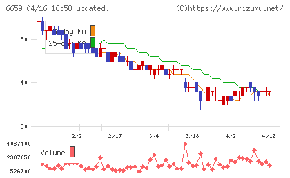 メディアリンクスチャート