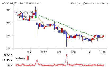 ユビテックチャート