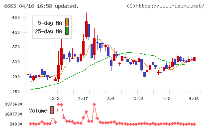 太洋テクノレックスチャート
