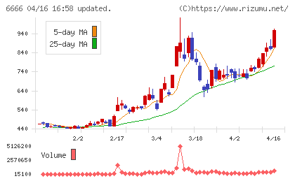 リバーエレテックチャート