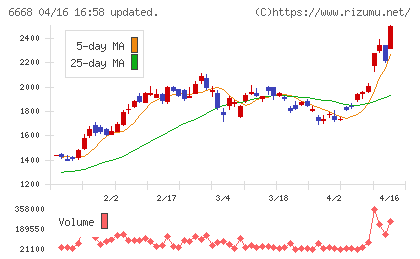 アドテック　プラズマ　テクノロジーチャート