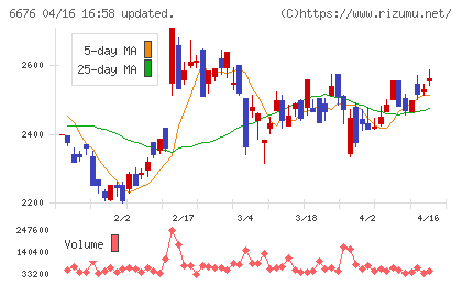 バッファローチャート