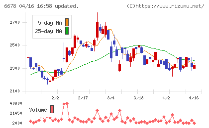 テクノメディカチャート