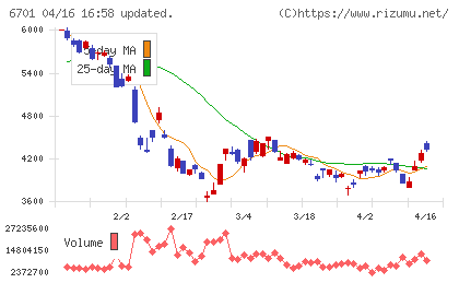 ＮＥＣチャート