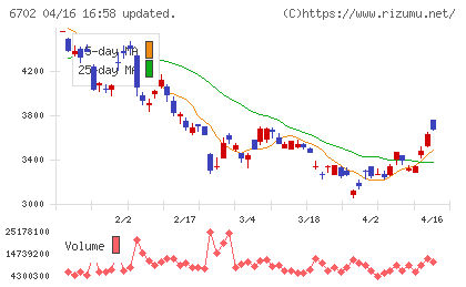 富士通チャート