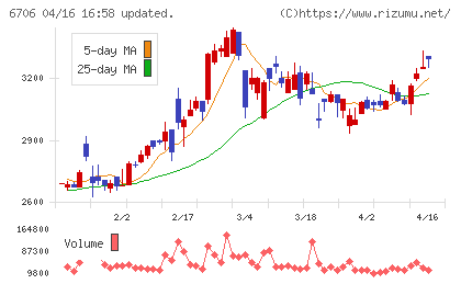 電気興業チャート