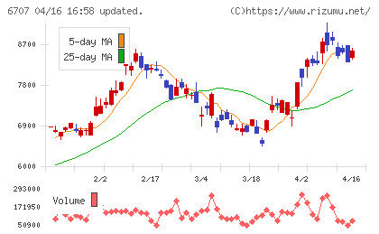 サンケン電気チャート