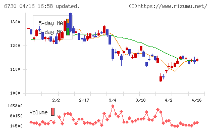 アクセルチャート