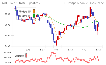 サン電子チャート