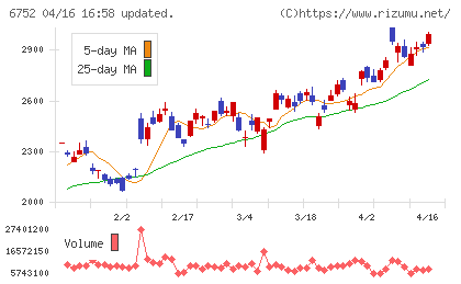 パナソニック　ホールディングスチャート