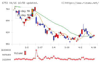 シャープチャート