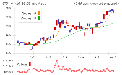 アンリツチャート