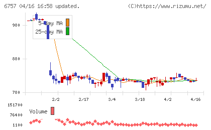 ＯＳＧコーポレーションチャート