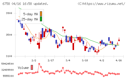 ソニーグループチャート