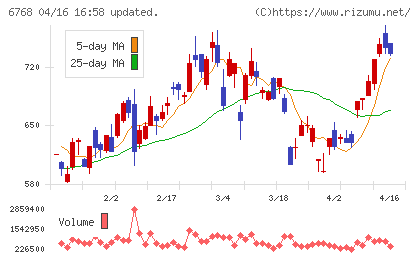 タムラ製作所チャート