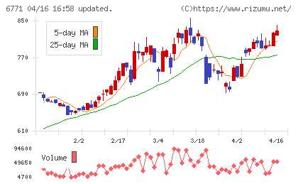 池上通信機チャート
