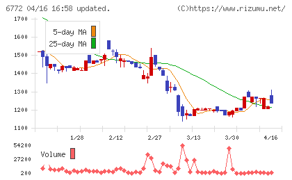 東京コスモス電機チャート