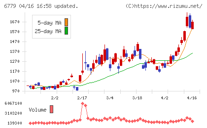 日本電波工業チャート