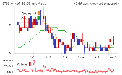 ＲＶＨチャート