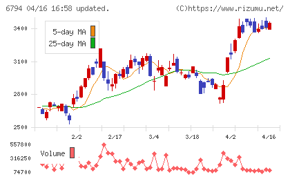 フォスター電機チャート