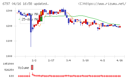 名古屋電機工業チャート