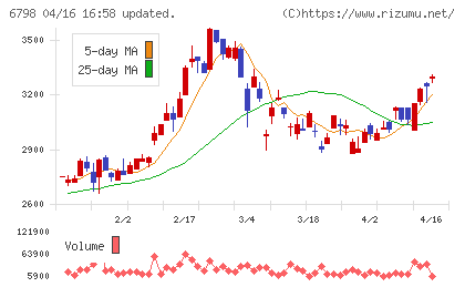 ＳＭＫチャート