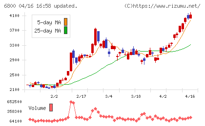 ヨコオチャート