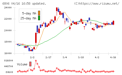 ヒロセ電機チャート